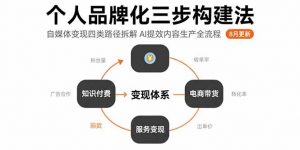 个人品牌化三步构建法-8月：自媒体变现四类路径拆解 AI提效内容生产全流程-聊项目